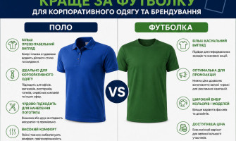 Чому поло краще за футболку: переваги для корпоративного одягу та брендування